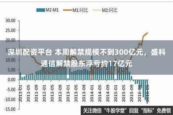 深圳配资平台 本周解禁规模不到300亿元，盛科通信解禁股东浮亏约17亿元